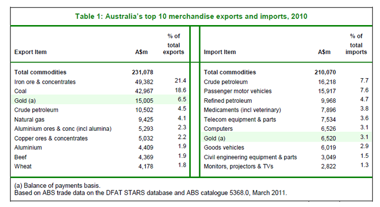 importing goods into australia